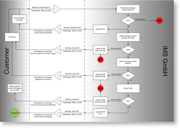 Ablaufdiagramm